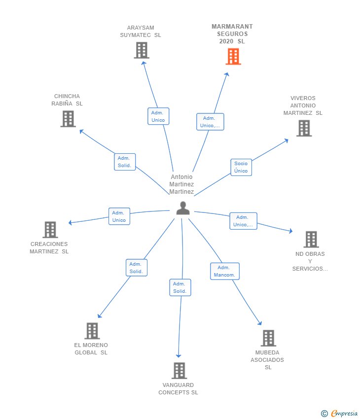 Vinculaciones societarias de MARMARANT SEGUROS 2020 SL