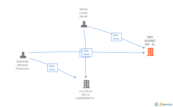 Vinculaciones societarias de TMY BRAND 360 SL