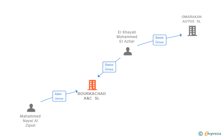 Vinculaciones societarias de BOURKACHAD A&C SL