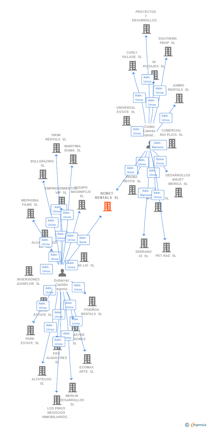 Vinculaciones societarias de BONET RENTALS SL