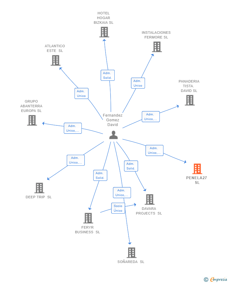 Vinculaciones societarias de PENELA27 SL