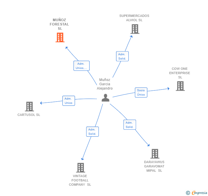 Vinculaciones societarias de MUÑOZ FORESTAL SL