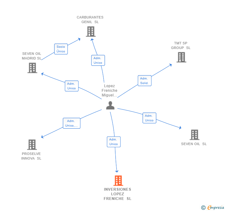 Vinculaciones societarias de INVERSIONES LOPEZ FRENICHE SL