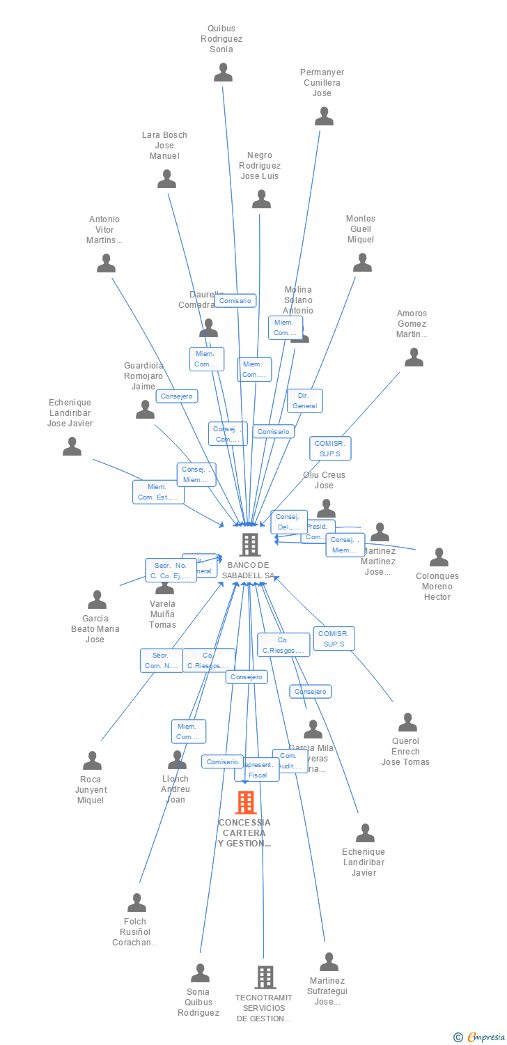 Vinculaciones societarias de CONCESSIA CARTERA Y GESTION DE INFRAESTRUCTURAS SA