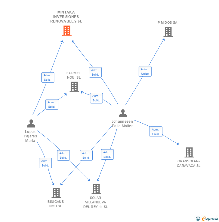 Vinculaciones societarias de MINTAKA INVERSIONES RENOVABLES SL