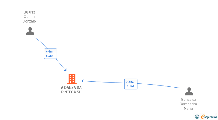 Vinculaciones societarias de A DANZA DA PINTEGA SL