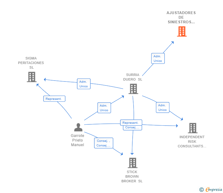 Vinculaciones societarias de AJUSTADORES DE SINIESTROS INDEPENDIENTES SL