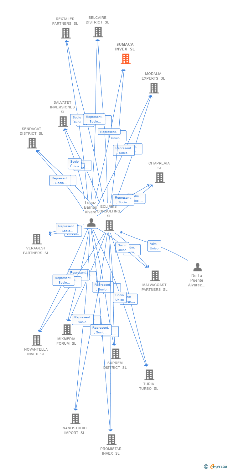 Vinculaciones societarias de SUMACA INVEX SL