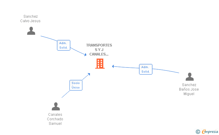 Vinculaciones societarias de TRANSPORTES S Y J CANALES CORCHADO SL