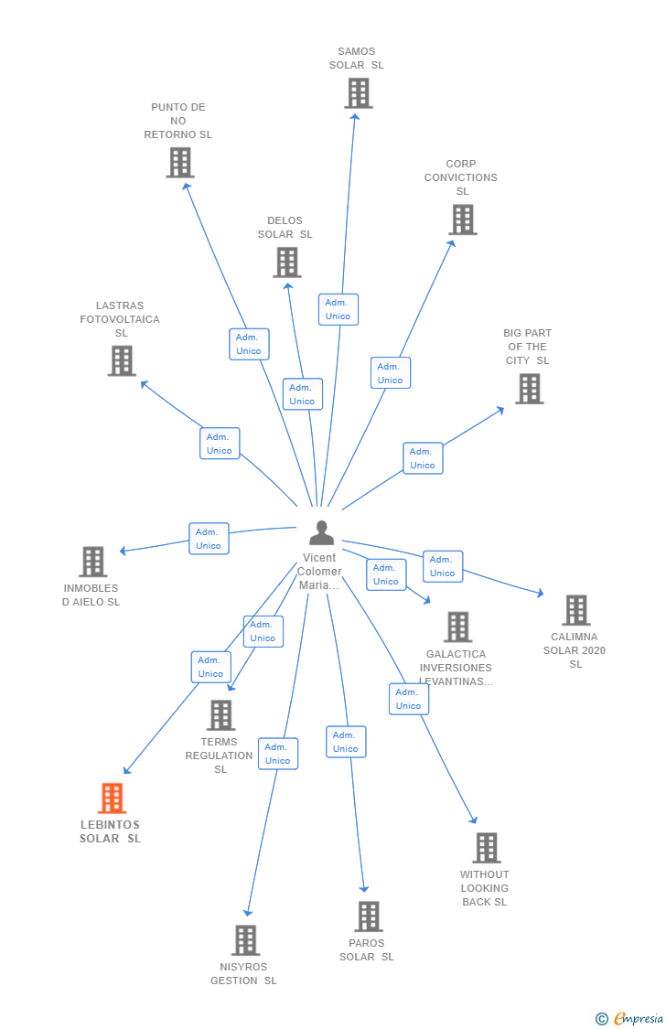 Vinculaciones societarias de LEBINTOS SOLAR SL