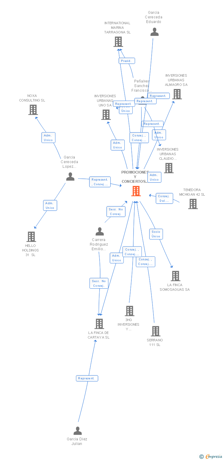 Vinculaciones societarias de PROMOCIONES Y CONCIERTOS INMOBILIARIOS SA