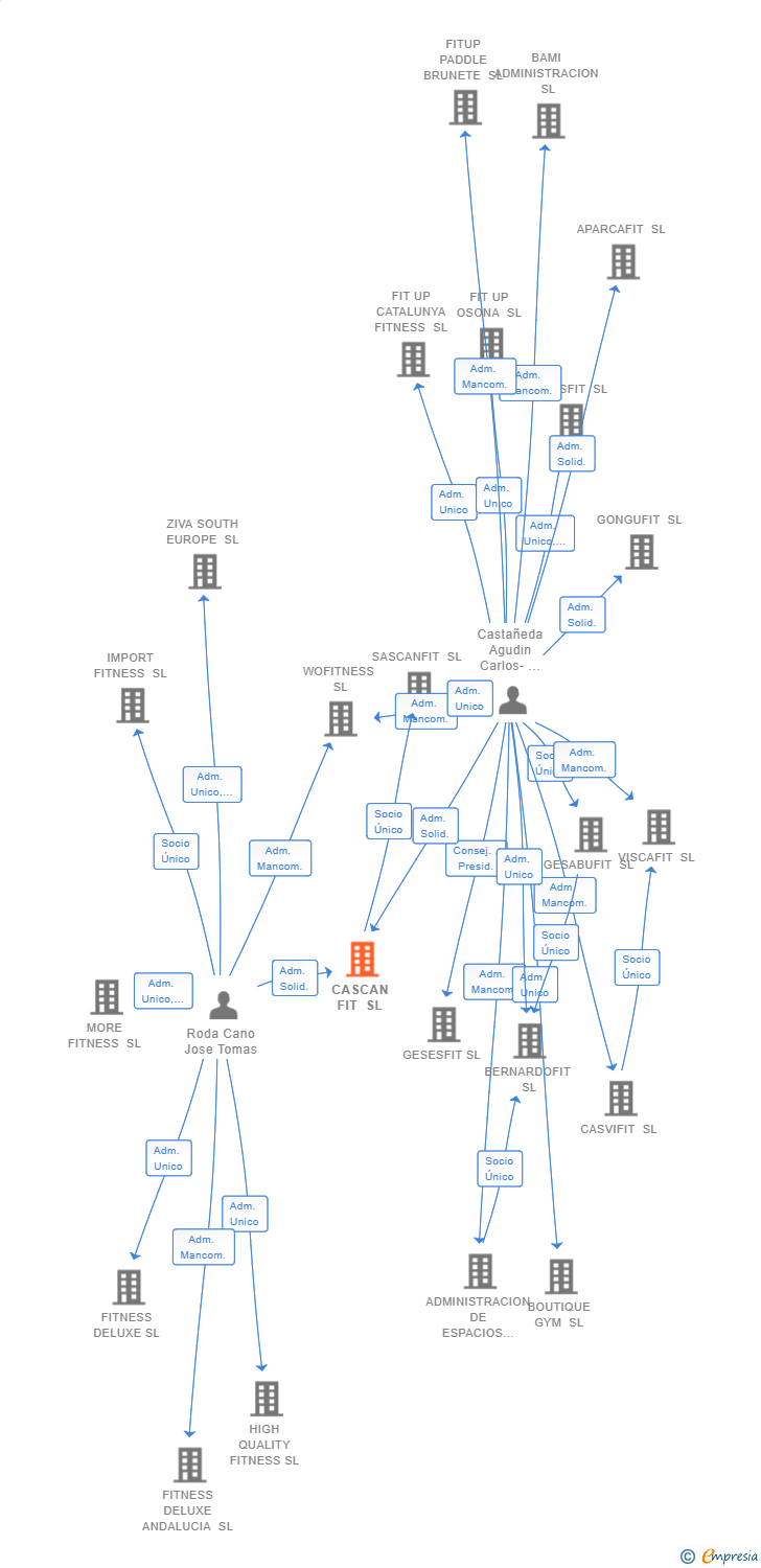 Vinculaciones societarias de CASCAN FIT SL
