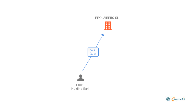 Vinculaciones societarias de PROJAIBERO SL