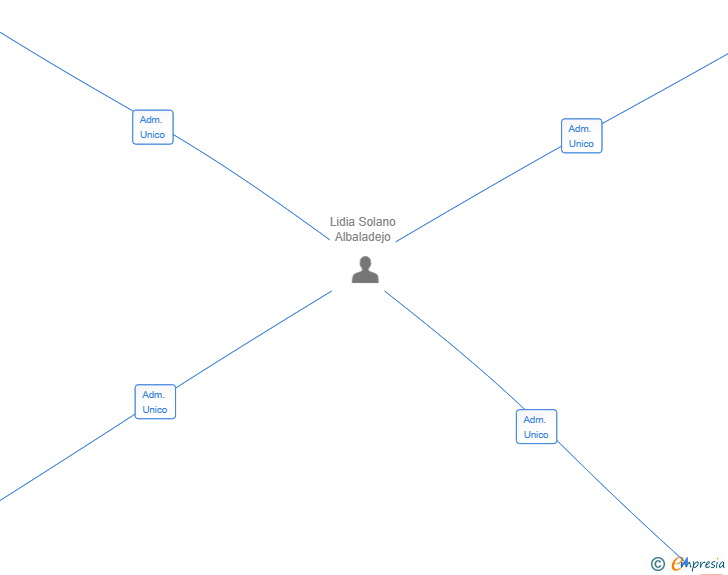 Vinculaciones societarias de ALVIUM EQUITY SL