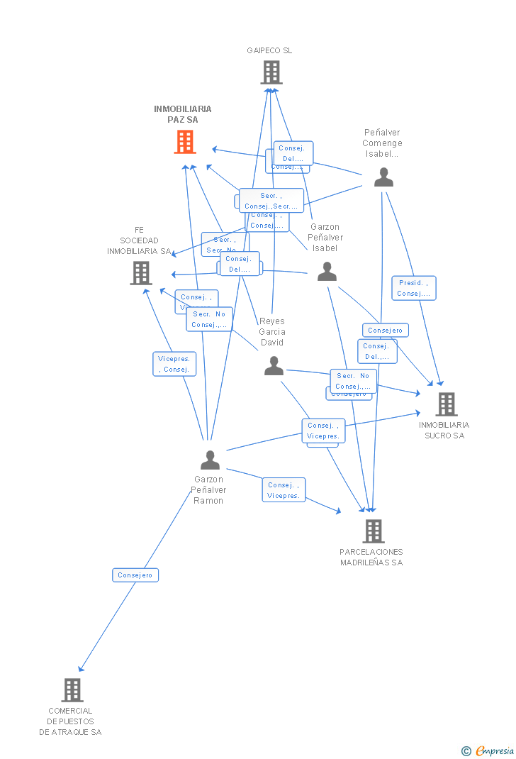Vinculaciones societarias de INMOBILIARIA PAZ SA
