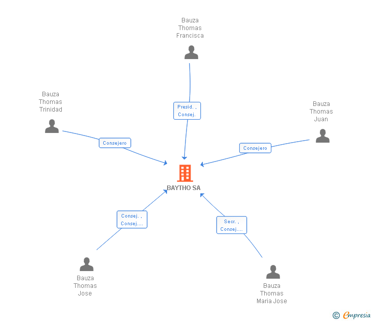 Vinculaciones societarias de BAYTHO SA