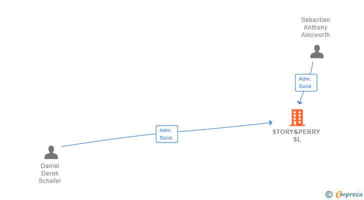 Vinculaciones societarias de STORY&PERRY SL