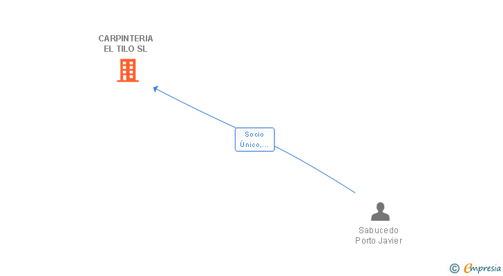 Vinculaciones societarias de CARPINTERIA EL TILO SL