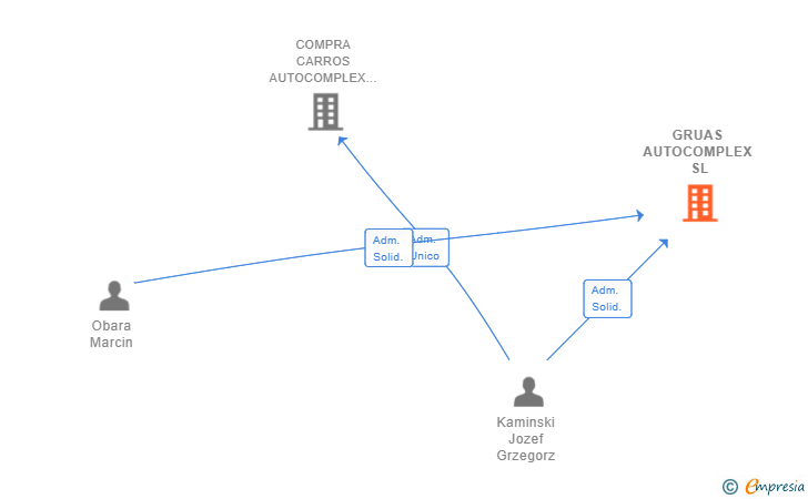 Vinculaciones societarias de GRUAS AUTOCOMPLEX SL
