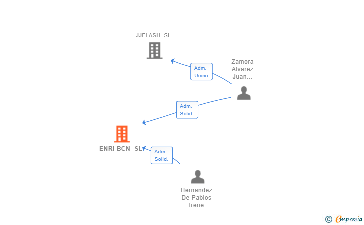 Vinculaciones societarias de ENRI BCN SL