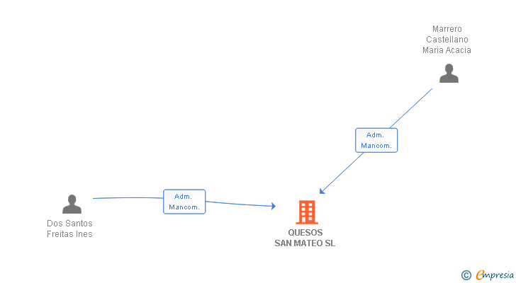 Vinculaciones societarias de QUESOS SAN MATEO SL