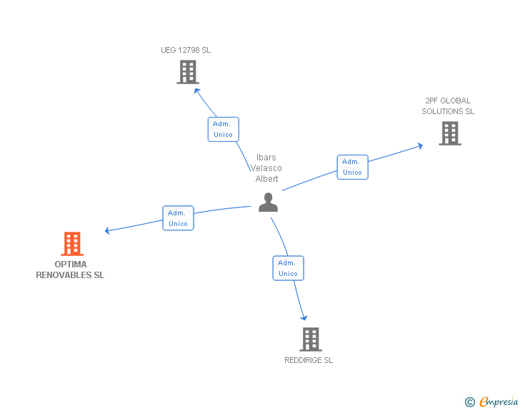 Vinculaciones societarias de OPTIMA RENOVABLES SL