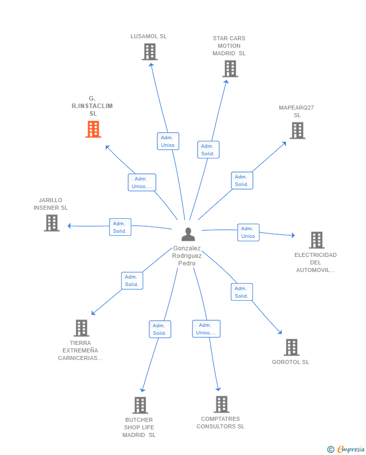 Vinculaciones societarias de G.R.INSTACLIM SL