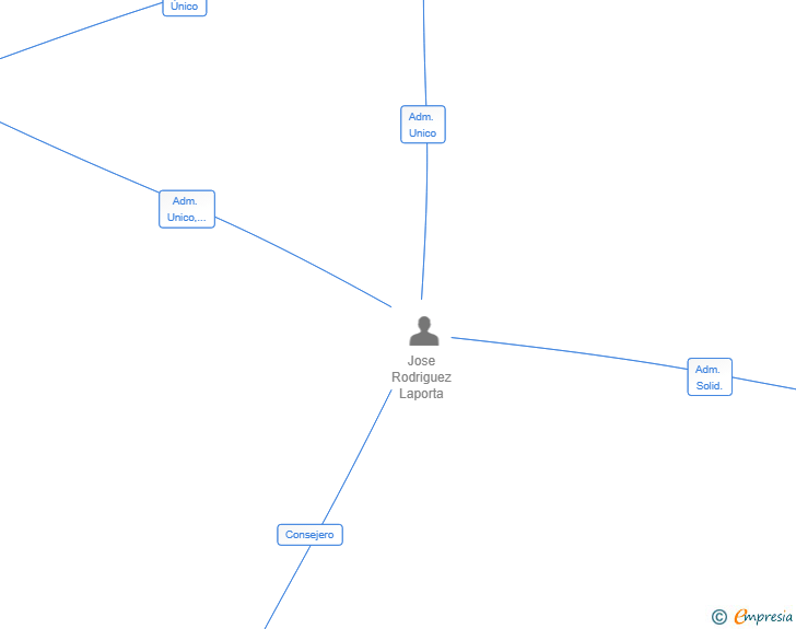 Vinculaciones societarias de SELENE-SUNSEA SL