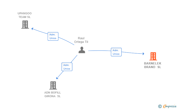 Vinculaciones societarias de BARNELEK BRAND SL