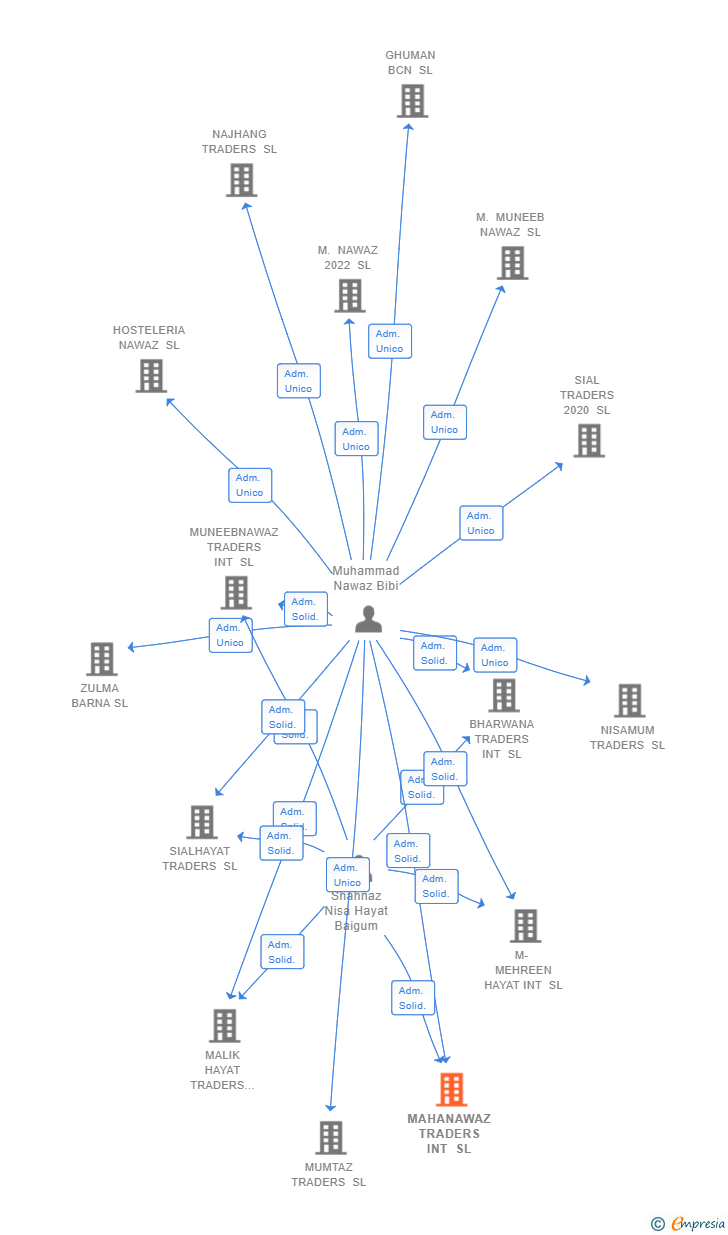 Vinculaciones societarias de MAHANAWAZ TRADERS INT SL