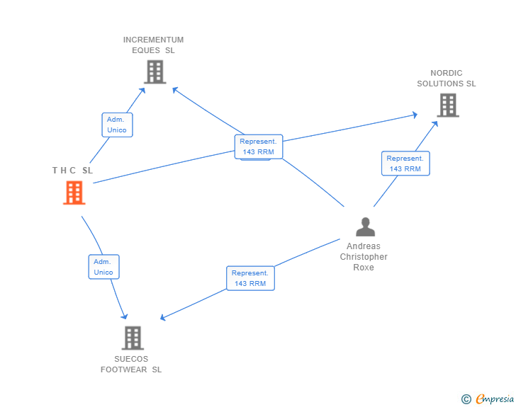 Vinculaciones societarias de T H C SL