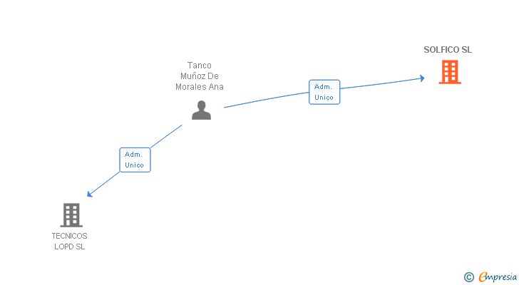 Vinculaciones societarias de SOLFICO SL