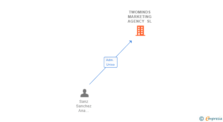 Vinculaciones societarias de TWOMINDS MARKETING AGENCY SL