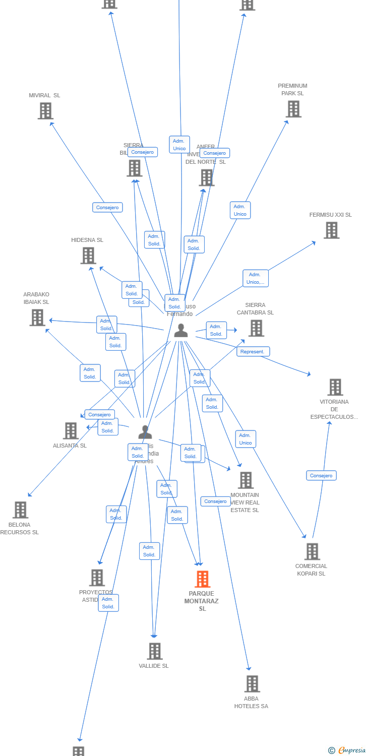 Vinculaciones societarias de PARQUE MONTARAZ SL