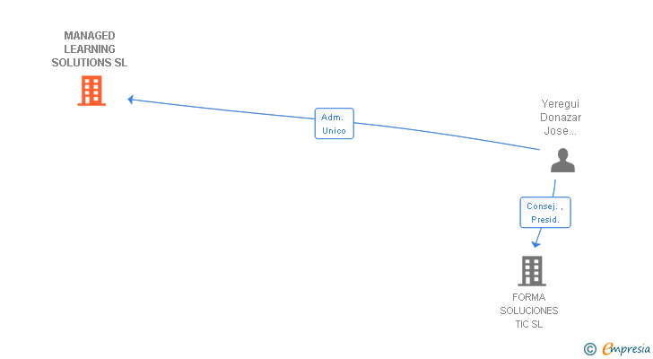 Vinculaciones societarias de MANAGED LEARNING SOLUTIONS SL