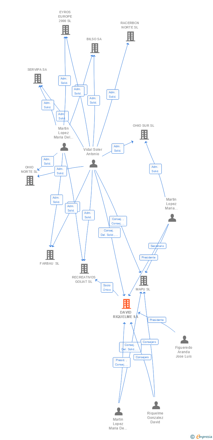 Vinculaciones societarias de DAVID RIQUELME SA