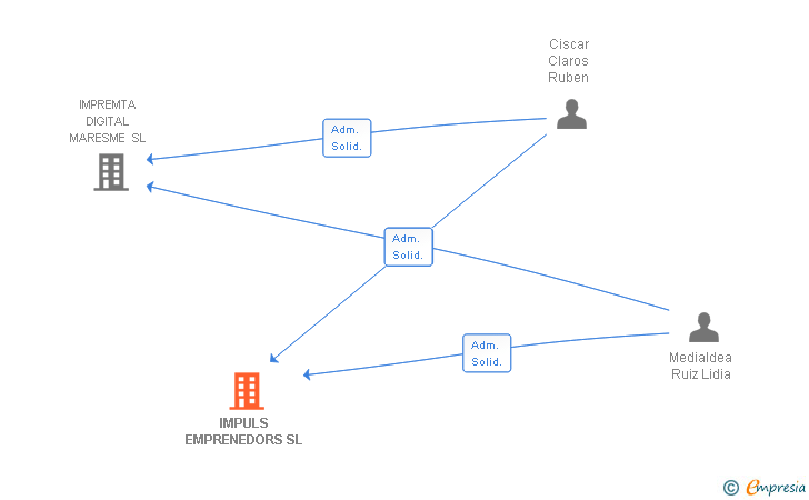 Vinculaciones societarias de IMPULS EMPRENEDORS SL