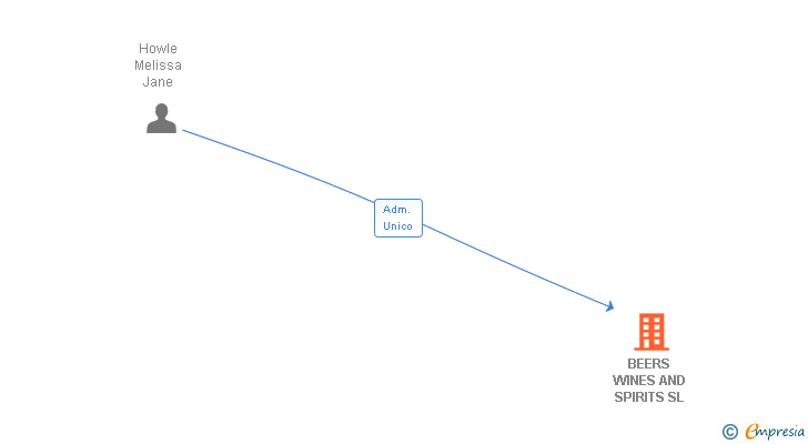 Vinculaciones societarias de BEERS WINES AND SPIRITS SL