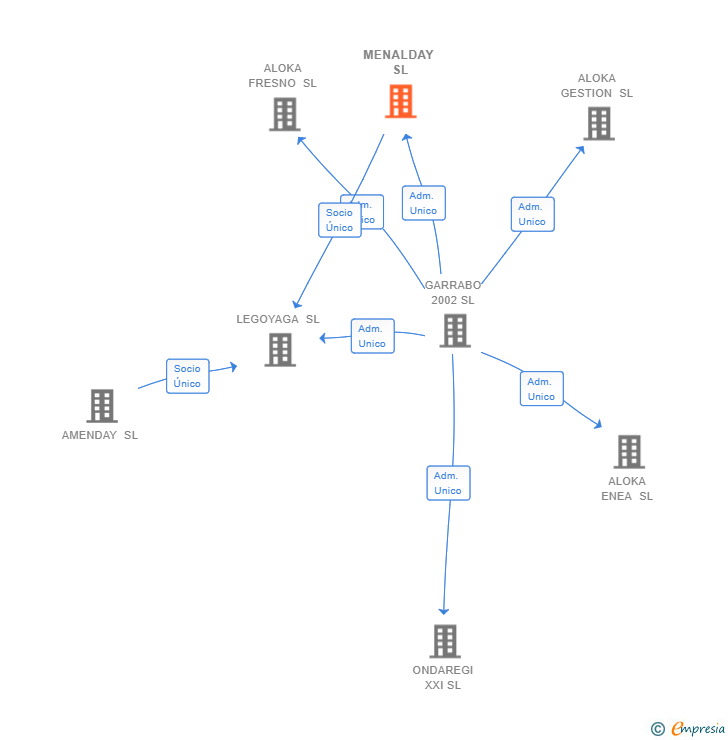 Vinculaciones societarias de MENALDAY SL