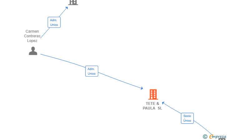 Vinculaciones societarias de TETE & PAULA SL