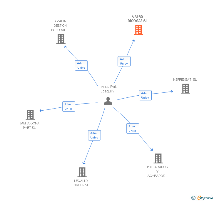 Vinculaciones societarias de GAFAS DICOGAF SL