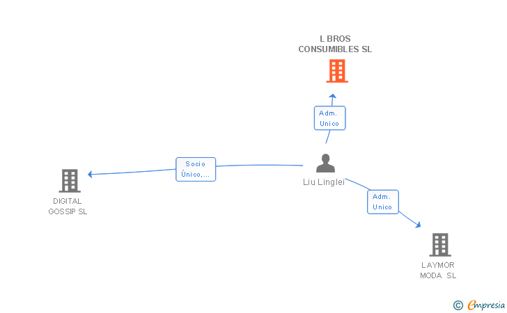Vinculaciones societarias de L BROS CONSUMIBLES SL