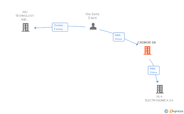 Vinculaciones societarias de CRONOR SA