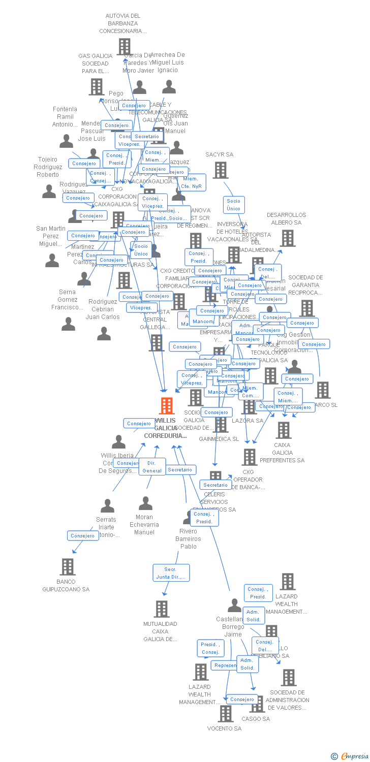 Vinculaciones societarias de WILLIS GALICIA CORREDURIA DE SEGUROS SA
