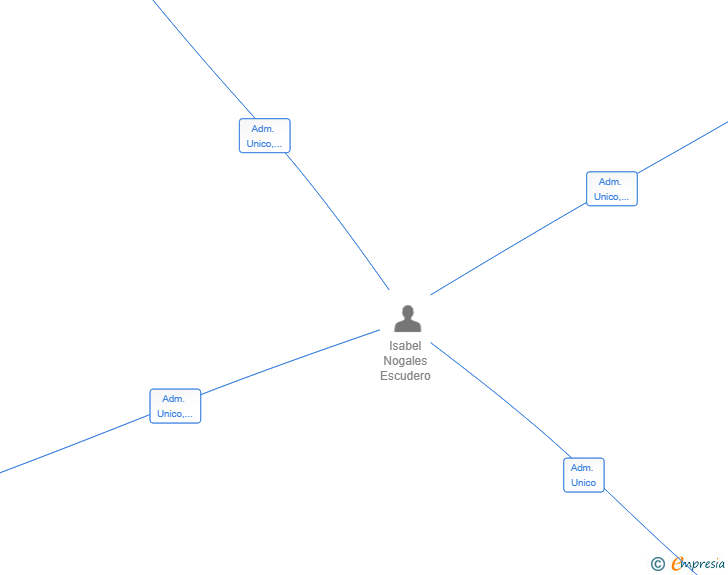 Vinculaciones societarias de TRIO DE TORRES REAL STATE SL