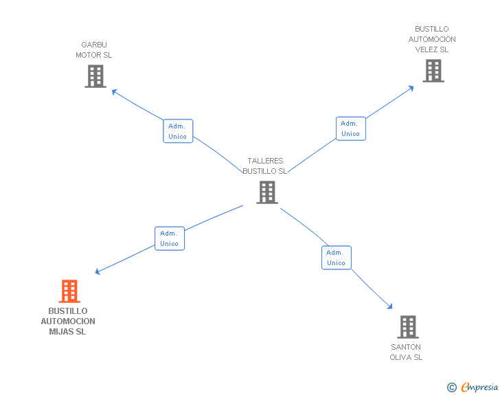 Vinculaciones societarias de BUSTILLO AUTOMOCION MIJAS SL