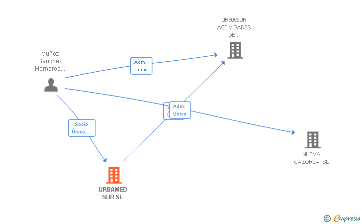 Vinculaciones societarias de URBAMED SUR SL