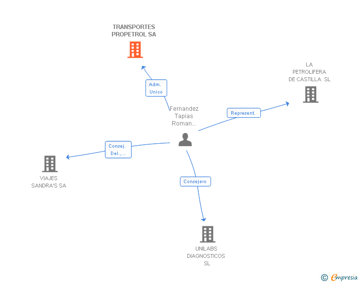 Vinculaciones societarias de TRANSPORTES PROPETROL SA
