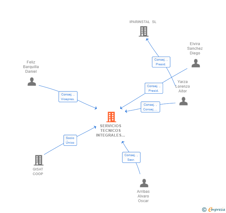 Vinculaciones societarias de SERVICIOS TECNICOS INTEGRALES BELARTZA SL