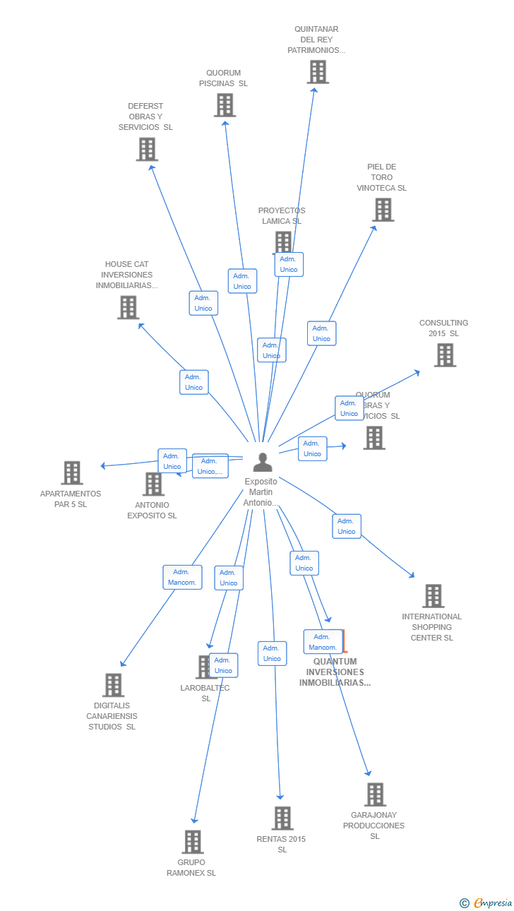 Vinculaciones societarias de QUANTUM INVERSIONES INMOBILIARIAS 2020 SL